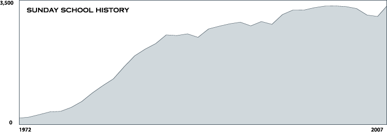 Attendance Chart